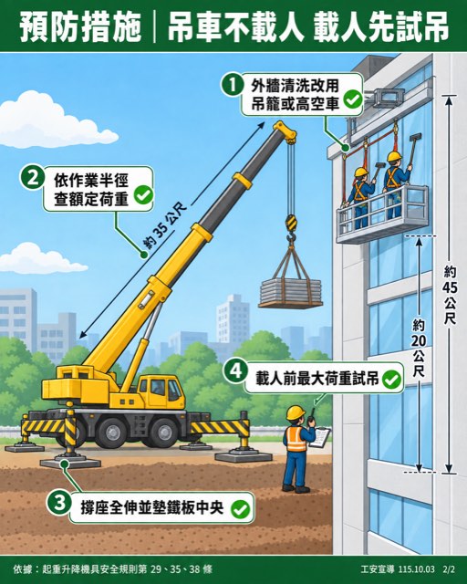 宜蘭科學園區廠辦大樓外牆清洗 吊車傾覆吊籃墜落 1死1傷 2/2 預防措施